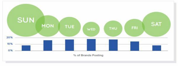 When is best to post on Facebook for fan Engagement?