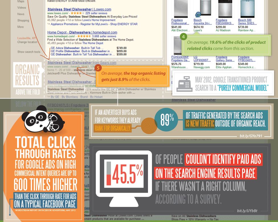 'Free clicks' are getting more costly