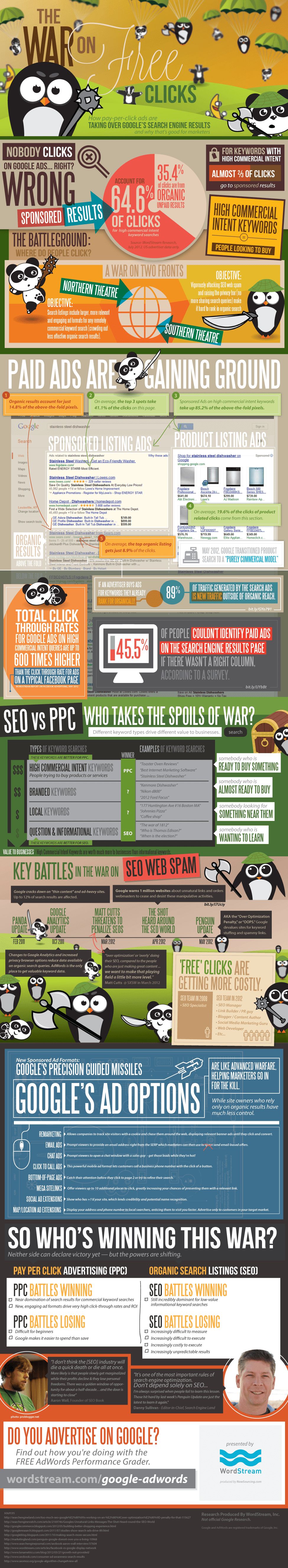 'Free clicks' are getting more costly