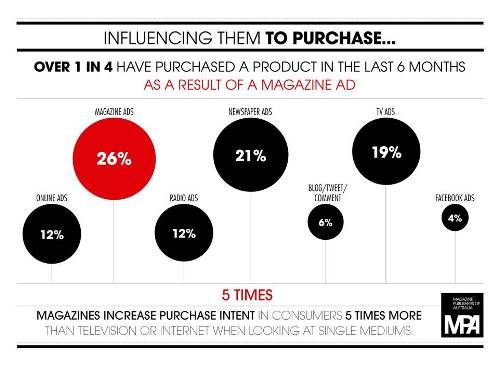 Magazine advertising to build brand awareness! Effective tool or expensive waste?