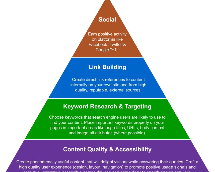 Components of a good SEO Strategy